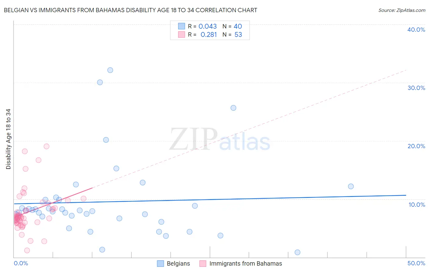 Belgian vs Immigrants from Bahamas Disability Age 18 to 34