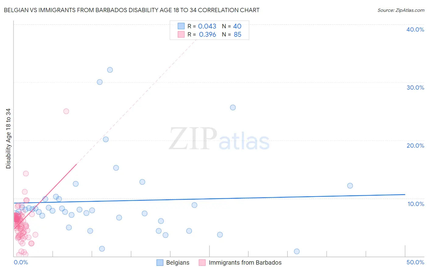 Belgian vs Immigrants from Barbados Disability Age 18 to 34