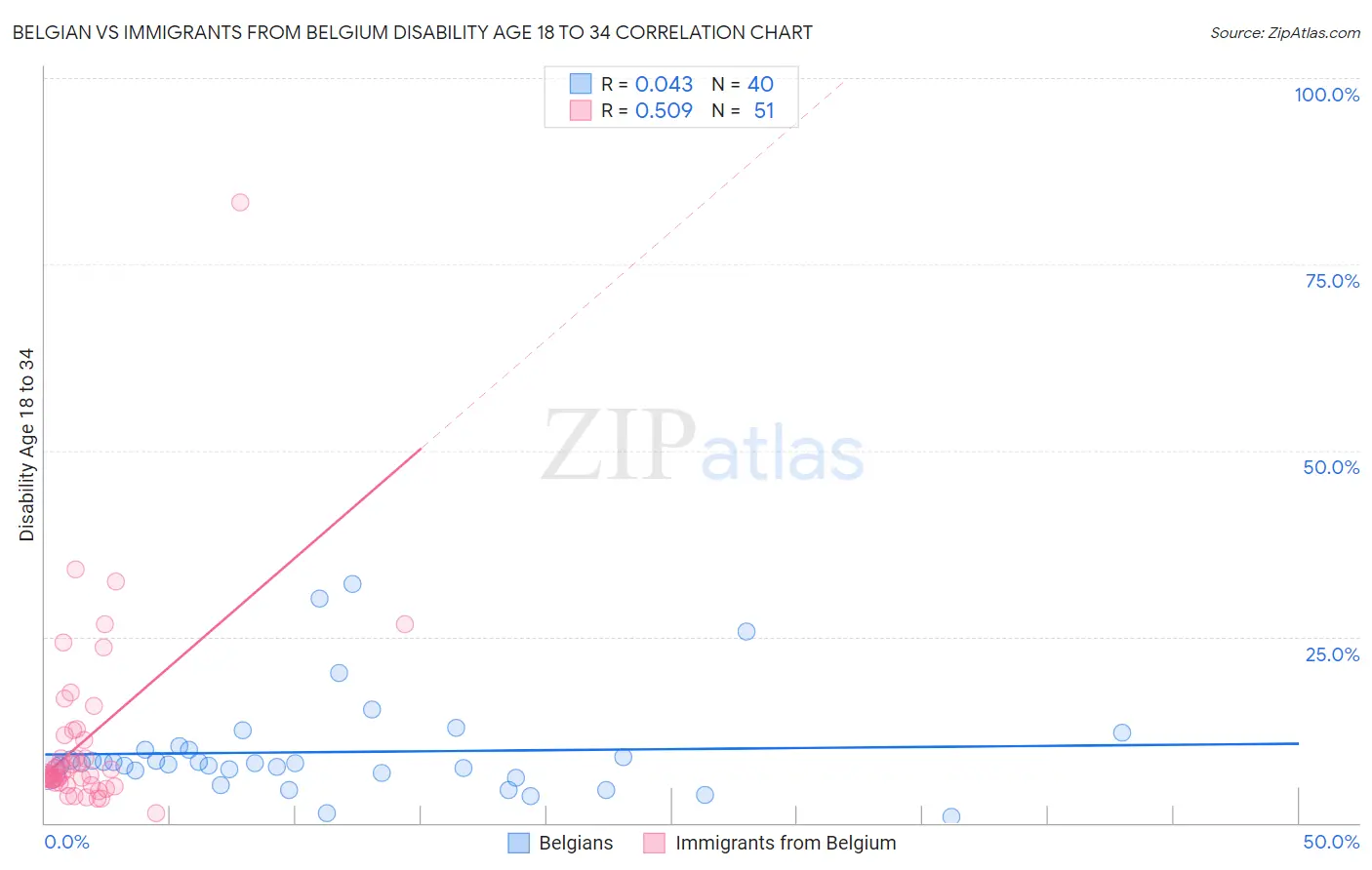 Belgian vs Immigrants from Belgium Disability Age 18 to 34