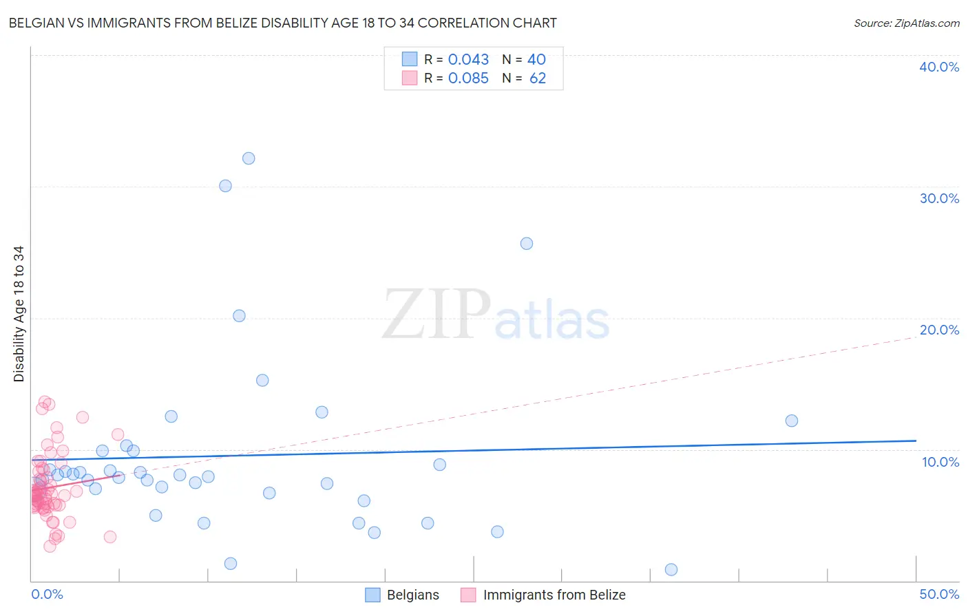 Belgian vs Immigrants from Belize Disability Age 18 to 34