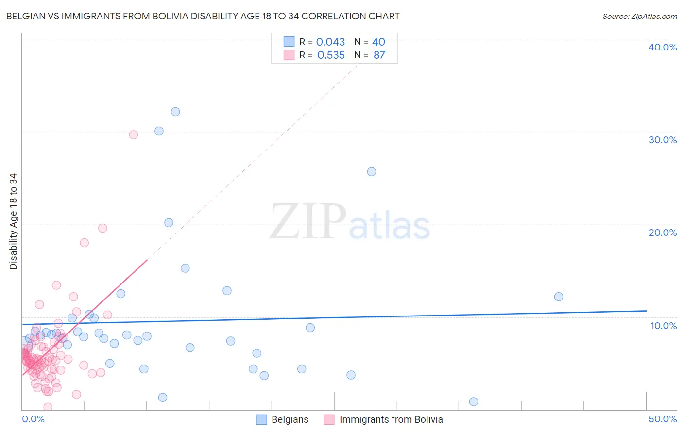 Belgian vs Immigrants from Bolivia Disability Age 18 to 34