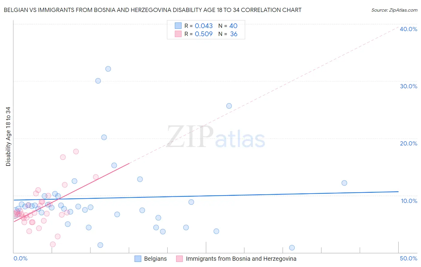 Belgian vs Immigrants from Bosnia and Herzegovina Disability Age 18 to 34