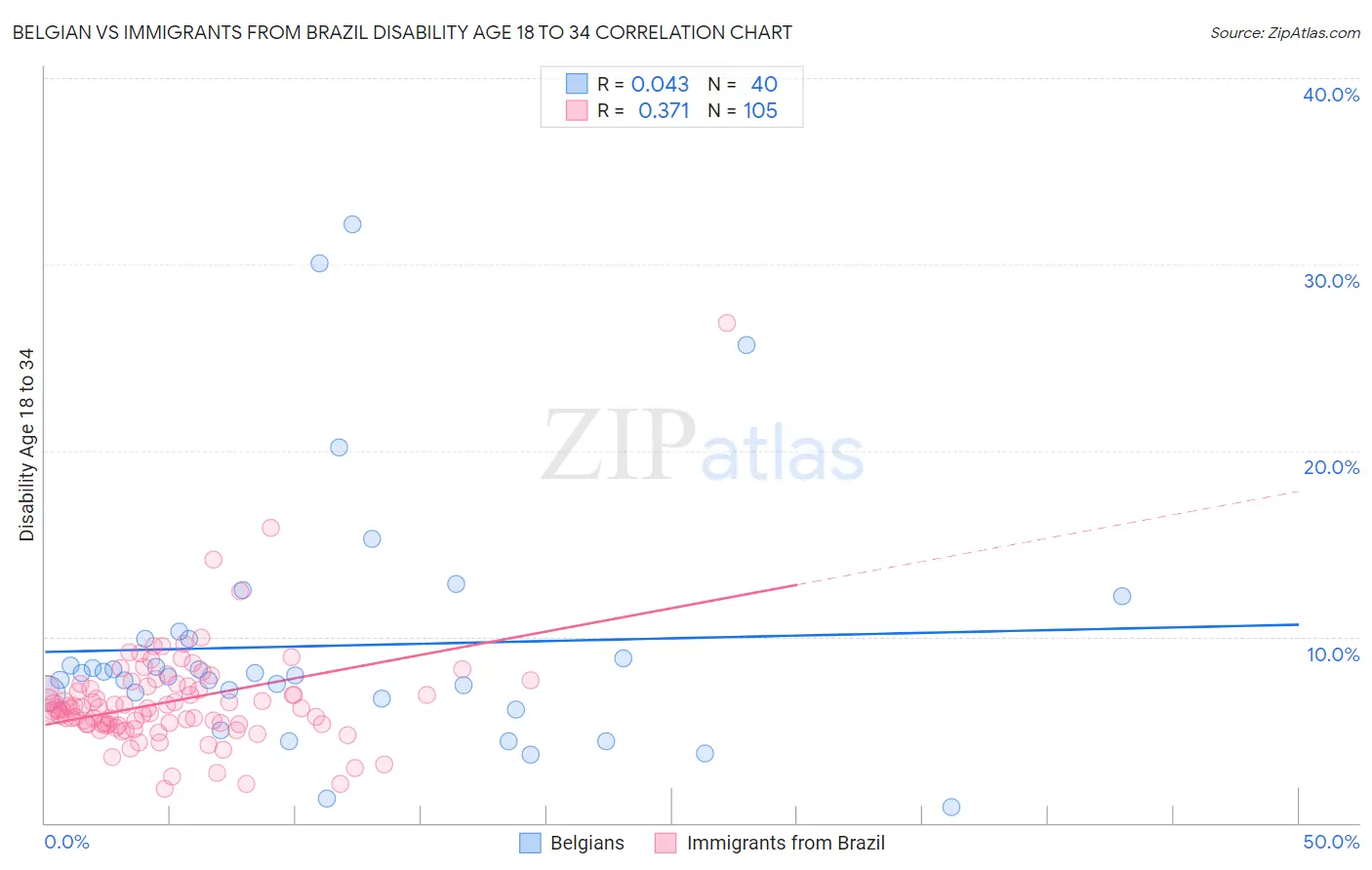 Belgian vs Immigrants from Brazil Disability Age 18 to 34