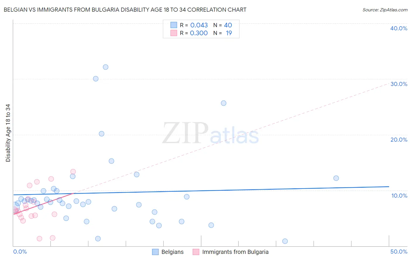 Belgian vs Immigrants from Bulgaria Disability Age 18 to 34