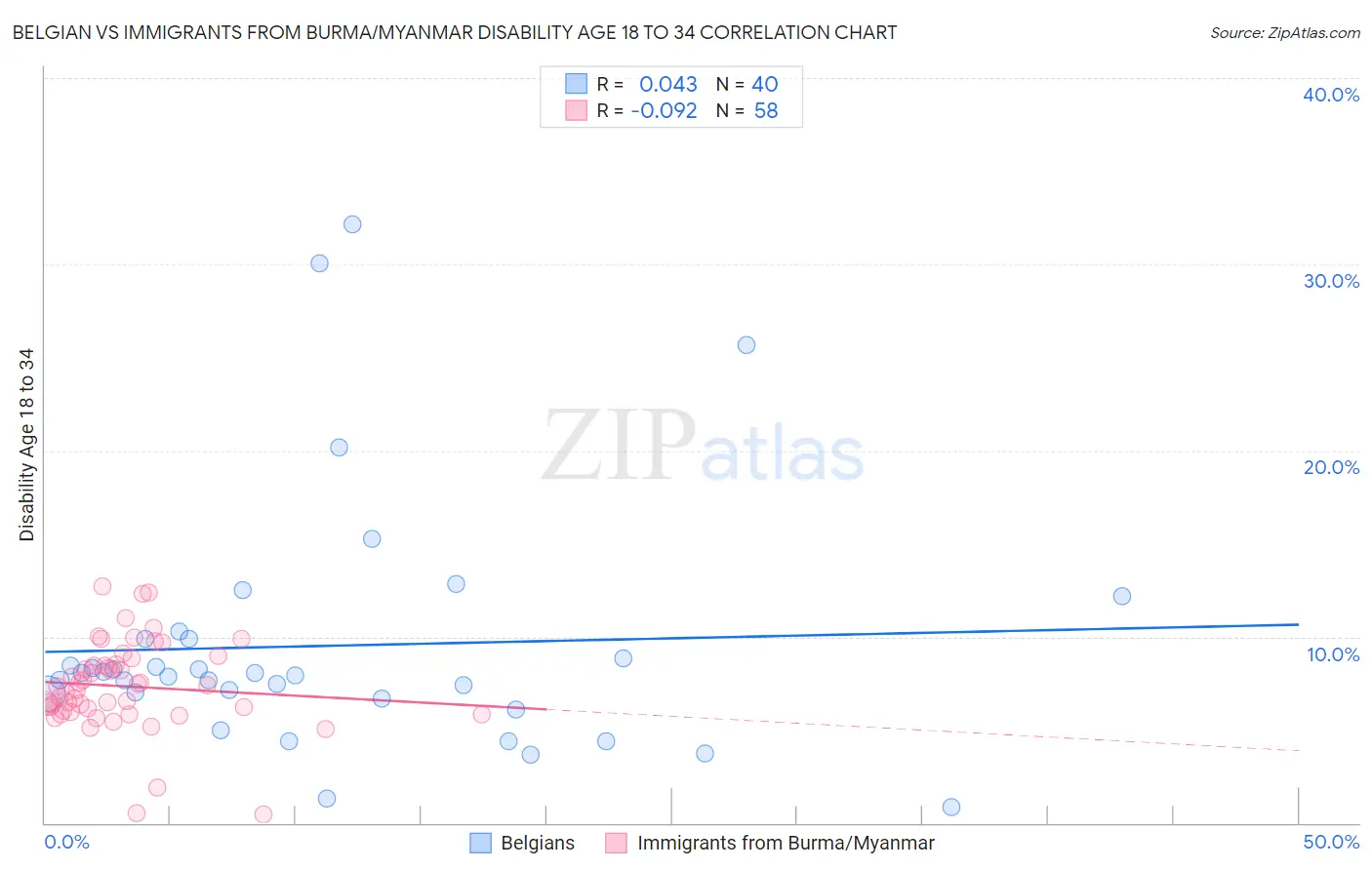 Belgian vs Immigrants from Burma/Myanmar Disability Age 18 to 34