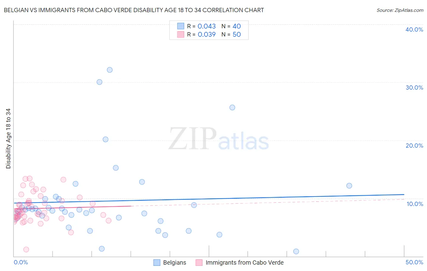 Belgian vs Immigrants from Cabo Verde Disability Age 18 to 34