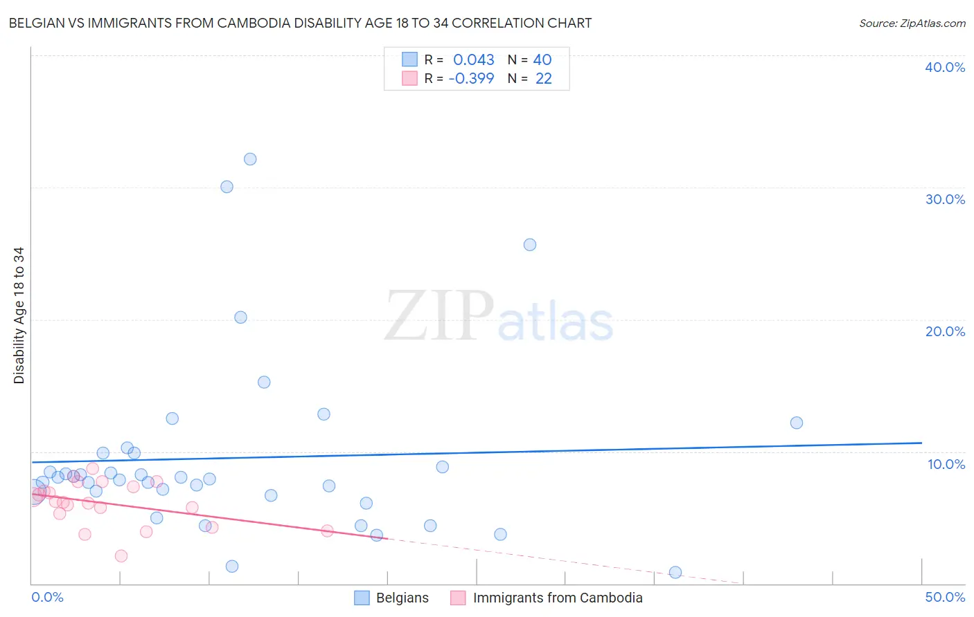 Belgian vs Immigrants from Cambodia Disability Age 18 to 34