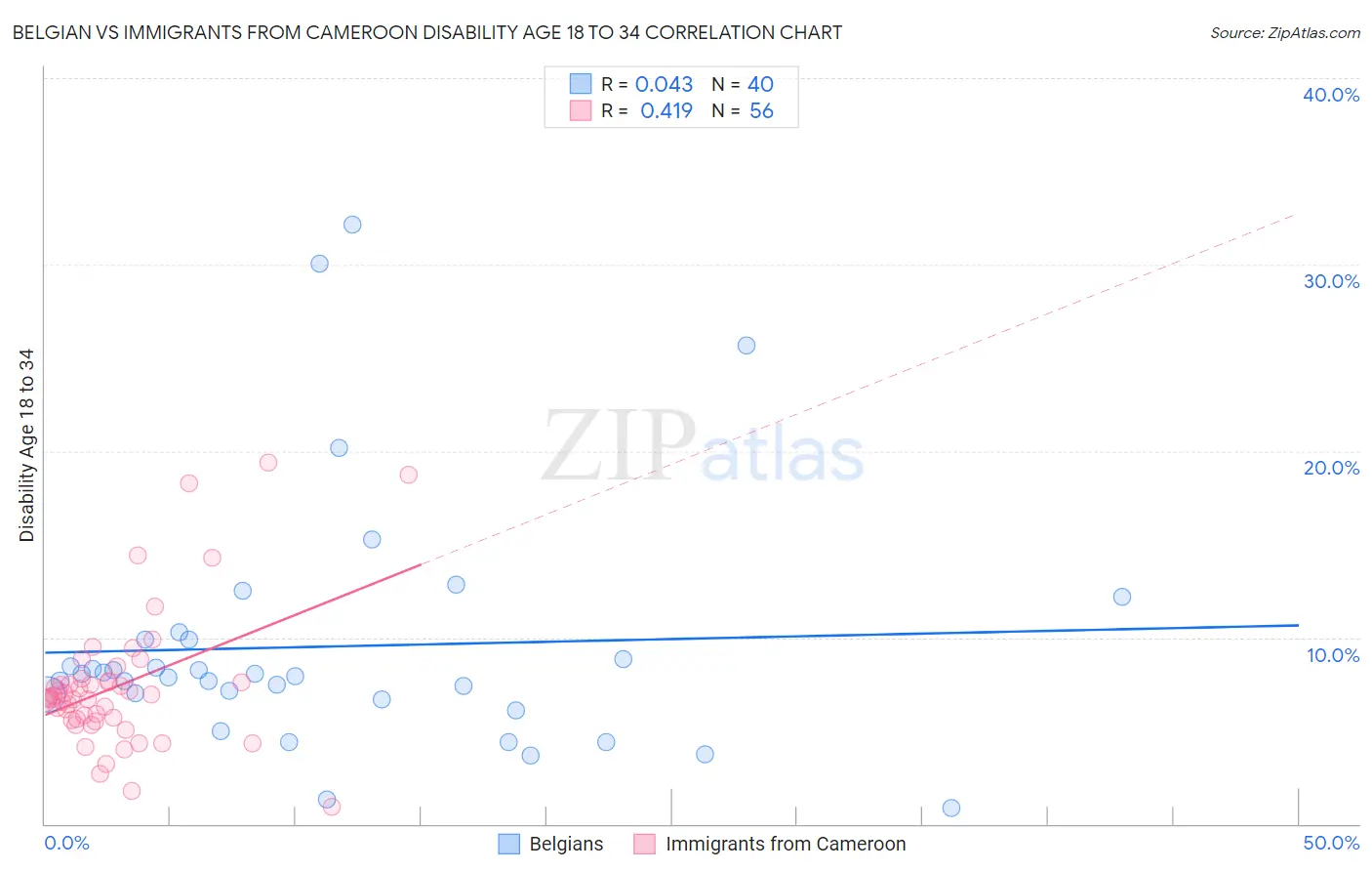 Belgian vs Immigrants from Cameroon Disability Age 18 to 34