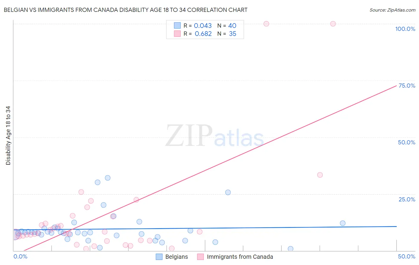 Belgian vs Immigrants from Canada Disability Age 18 to 34