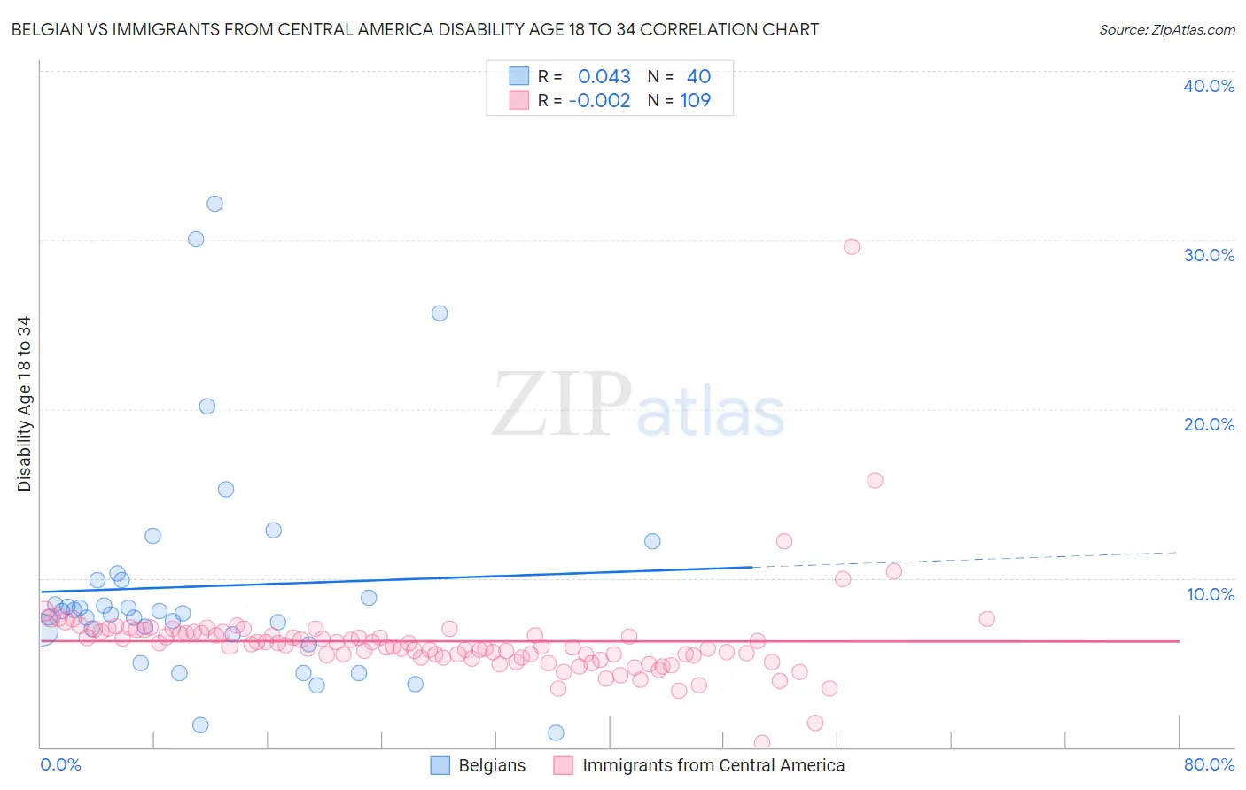 Belgian vs Immigrants from Central America Disability Age 18 to 34