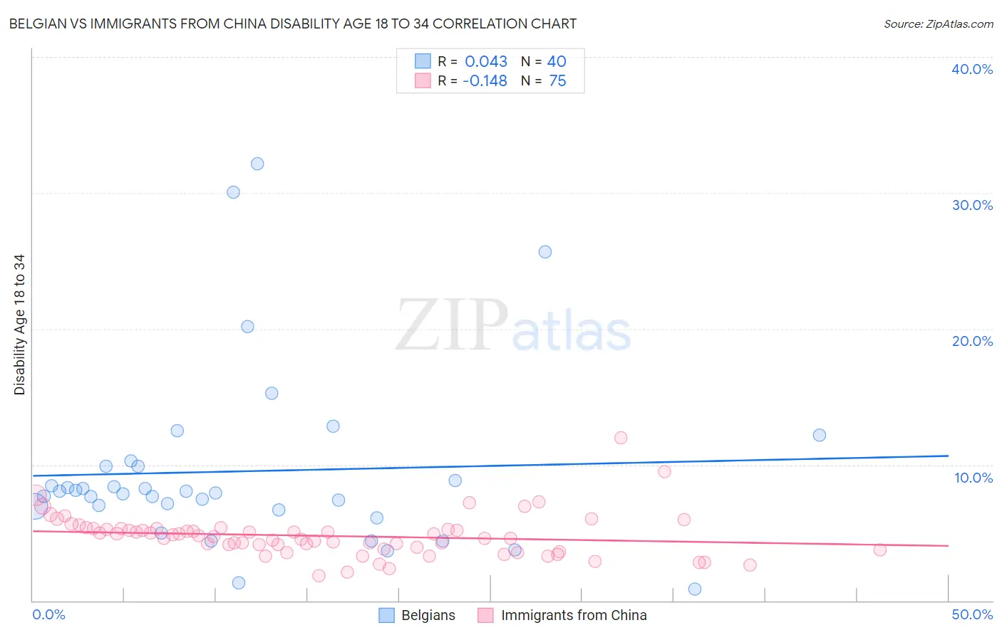 Belgian vs Immigrants from China Disability Age 18 to 34