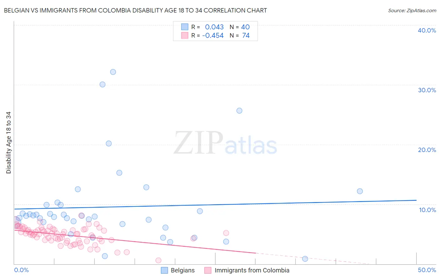 Belgian vs Immigrants from Colombia Disability Age 18 to 34