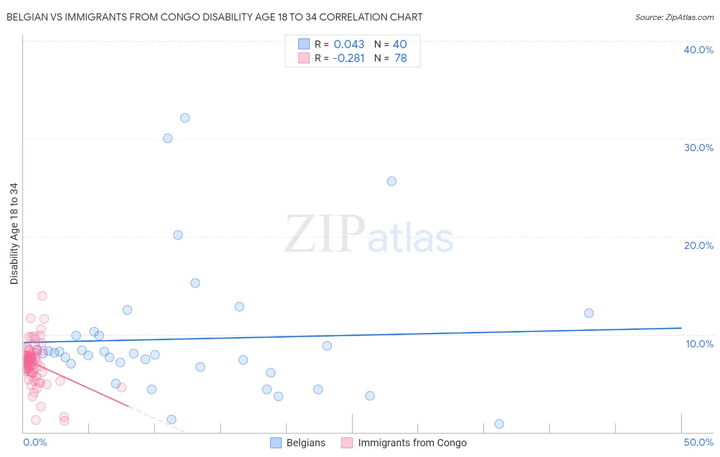 Belgian vs Immigrants from Congo Disability Age 18 to 34