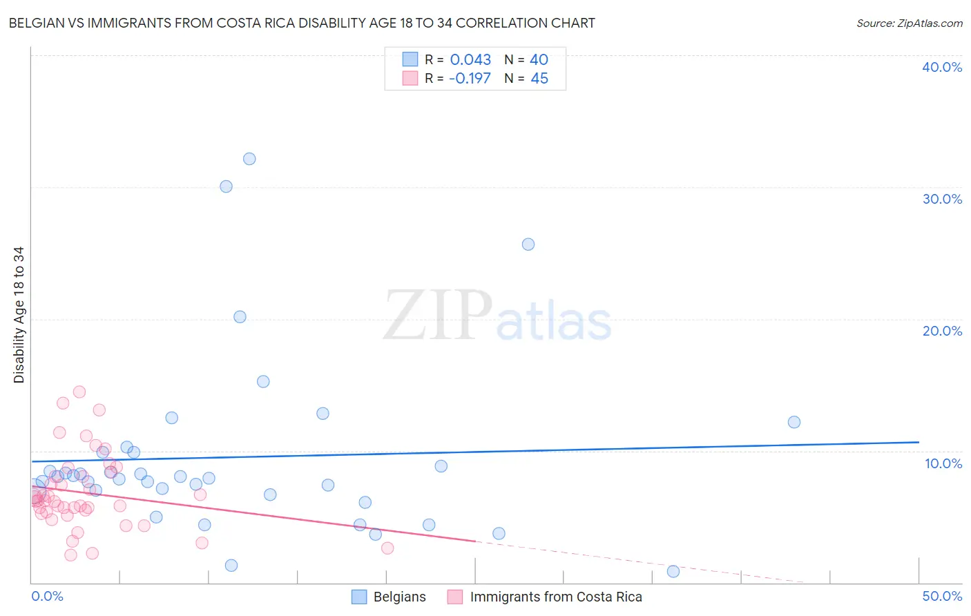 Belgian vs Immigrants from Costa Rica Disability Age 18 to 34