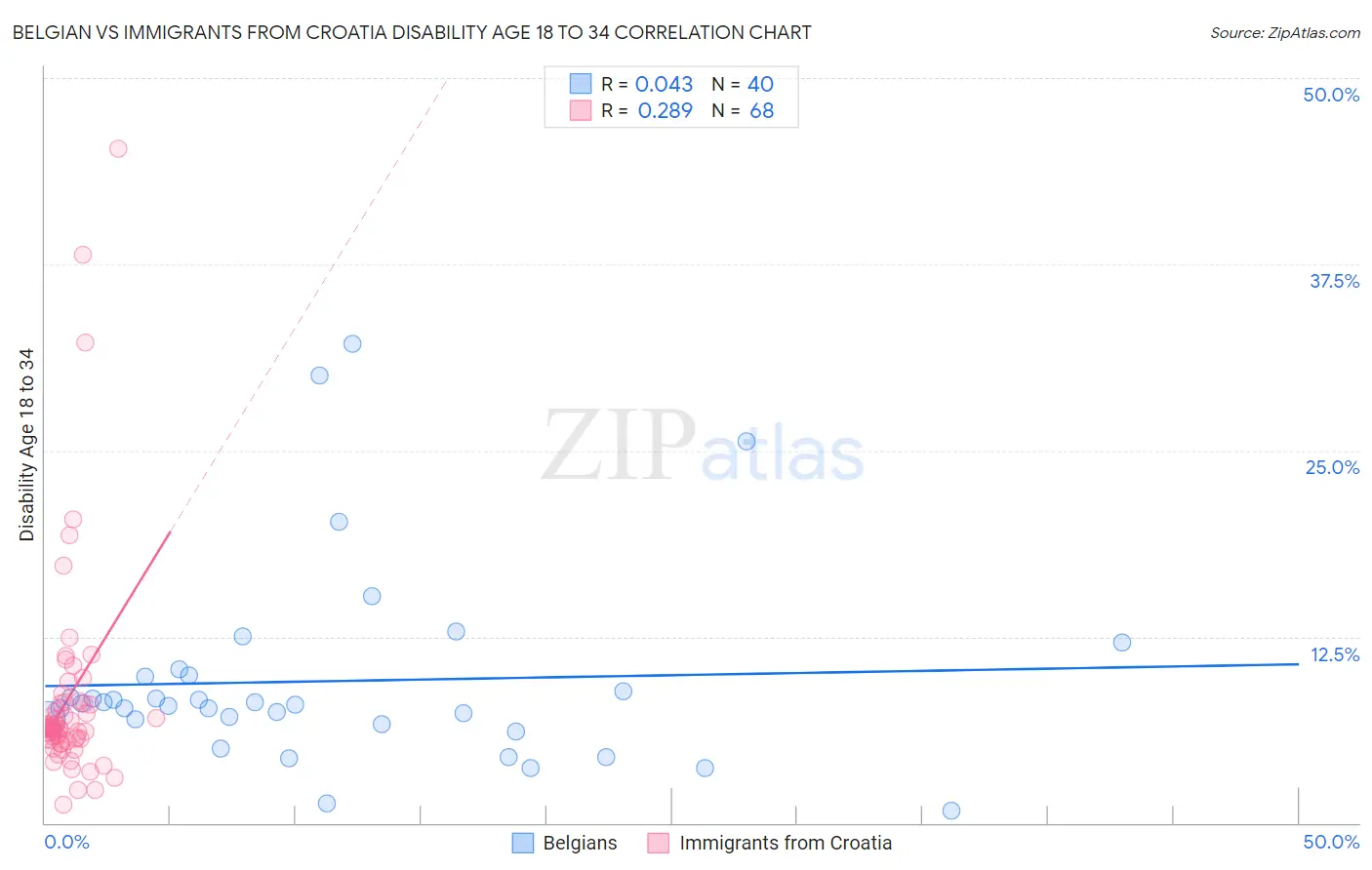 Belgian vs Immigrants from Croatia Disability Age 18 to 34
