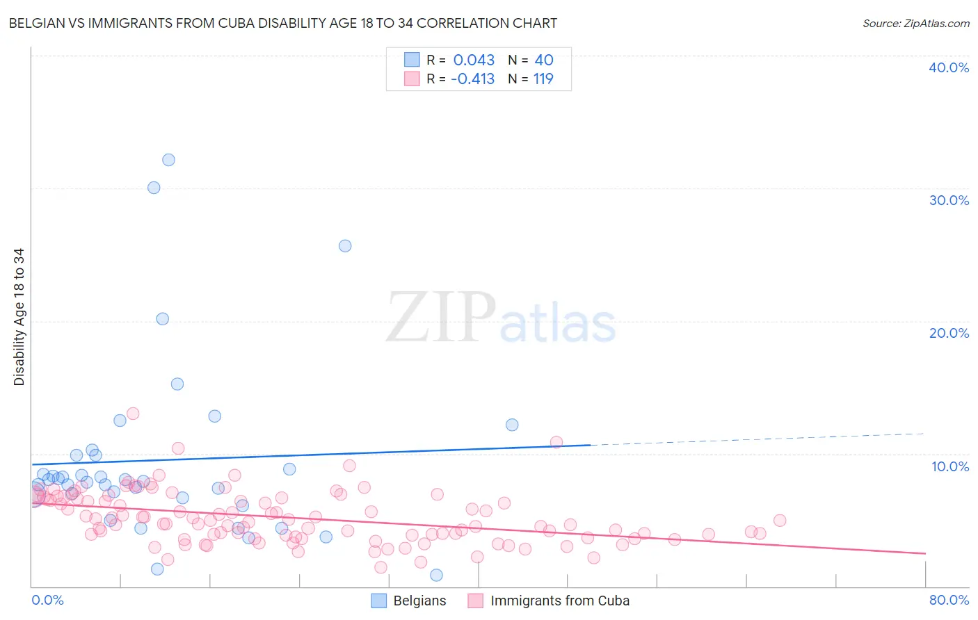 Belgian vs Immigrants from Cuba Disability Age 18 to 34