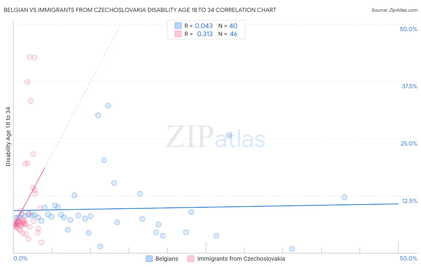Belgian vs Immigrants from Czechoslovakia Disability Age 18 to 34