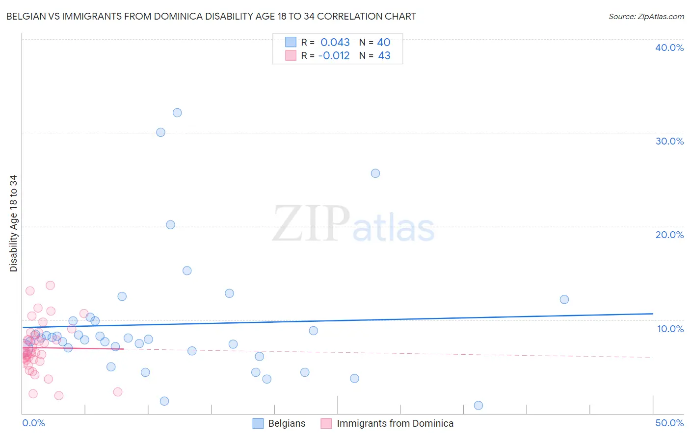 Belgian vs Immigrants from Dominica Disability Age 18 to 34