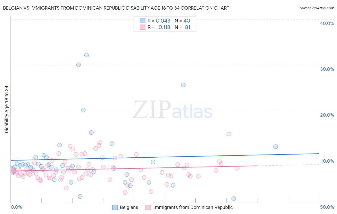 Belgian vs Immigrants from Dominican Republic Disability Age 18 to 34