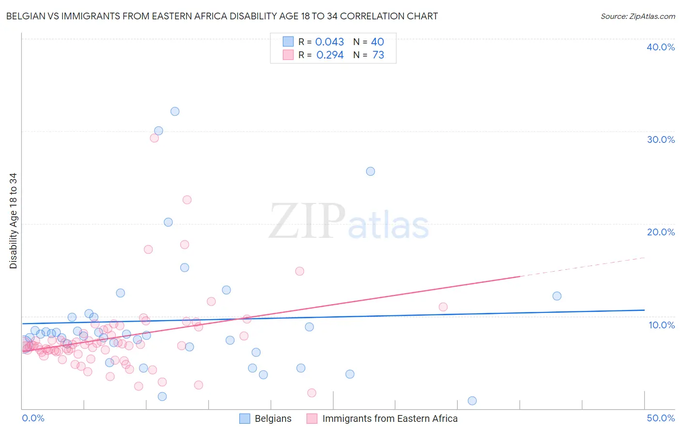 Belgian vs Immigrants from Eastern Africa Disability Age 18 to 34