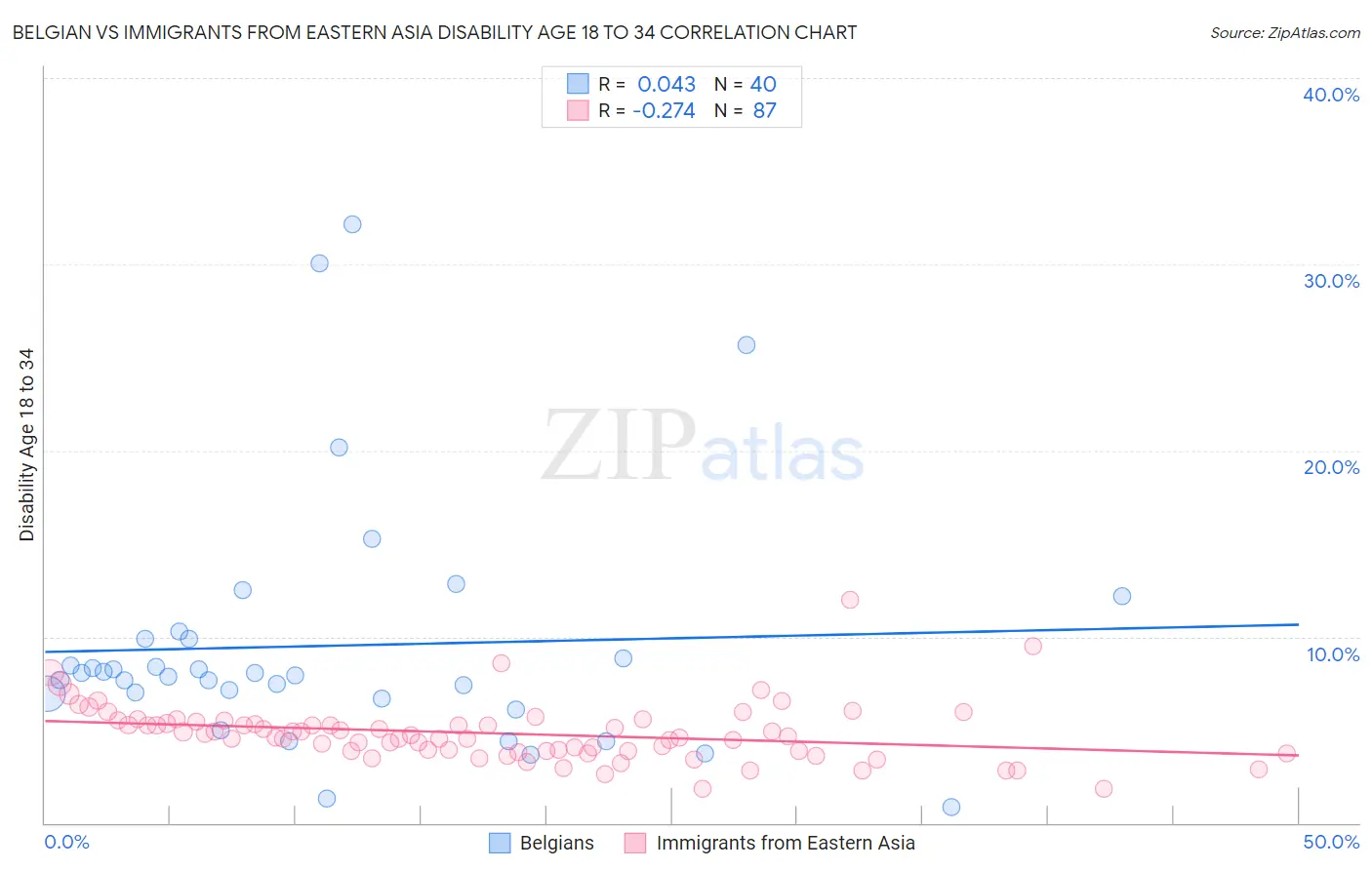 Belgian vs Immigrants from Eastern Asia Disability Age 18 to 34