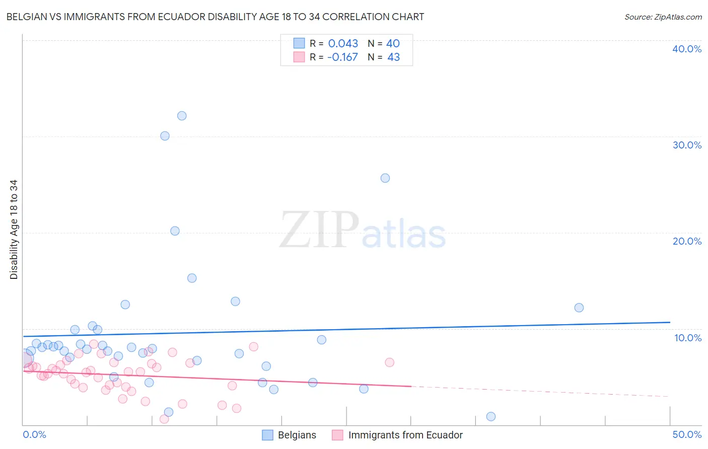 Belgian vs Immigrants from Ecuador Disability Age 18 to 34