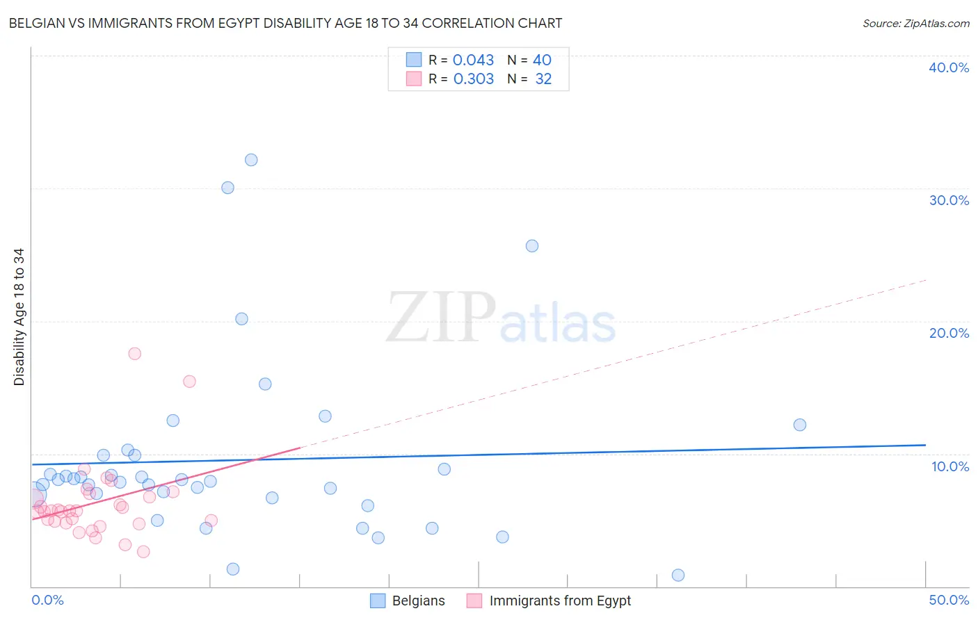 Belgian vs Immigrants from Egypt Disability Age 18 to 34