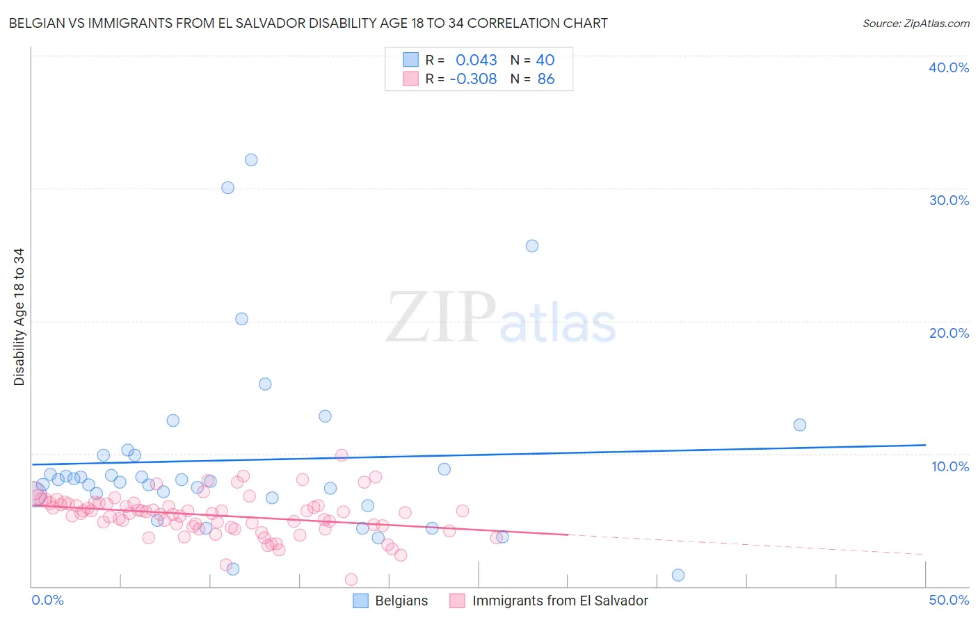 Belgian vs Immigrants from El Salvador Disability Age 18 to 34