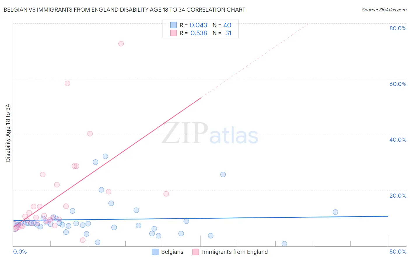 Belgian vs Immigrants from England Disability Age 18 to 34