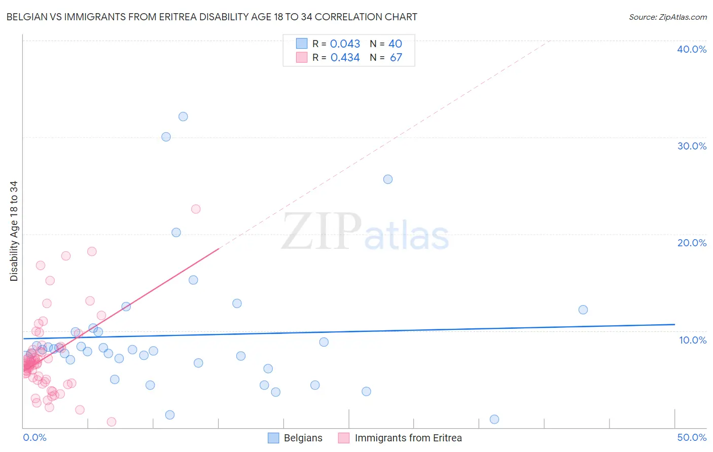 Belgian vs Immigrants from Eritrea Disability Age 18 to 34