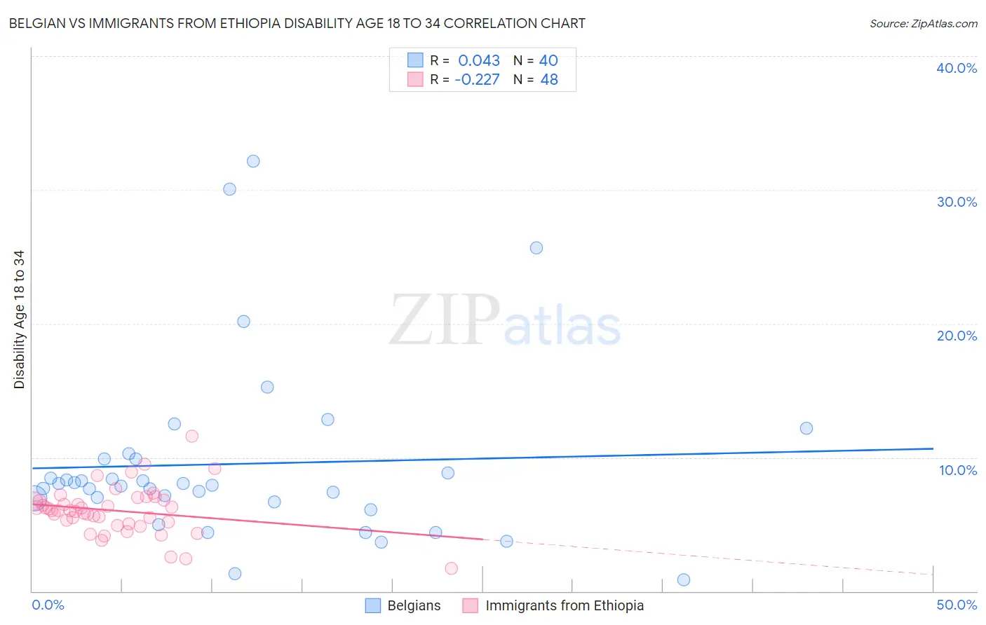 Belgian vs Immigrants from Ethiopia Disability Age 18 to 34