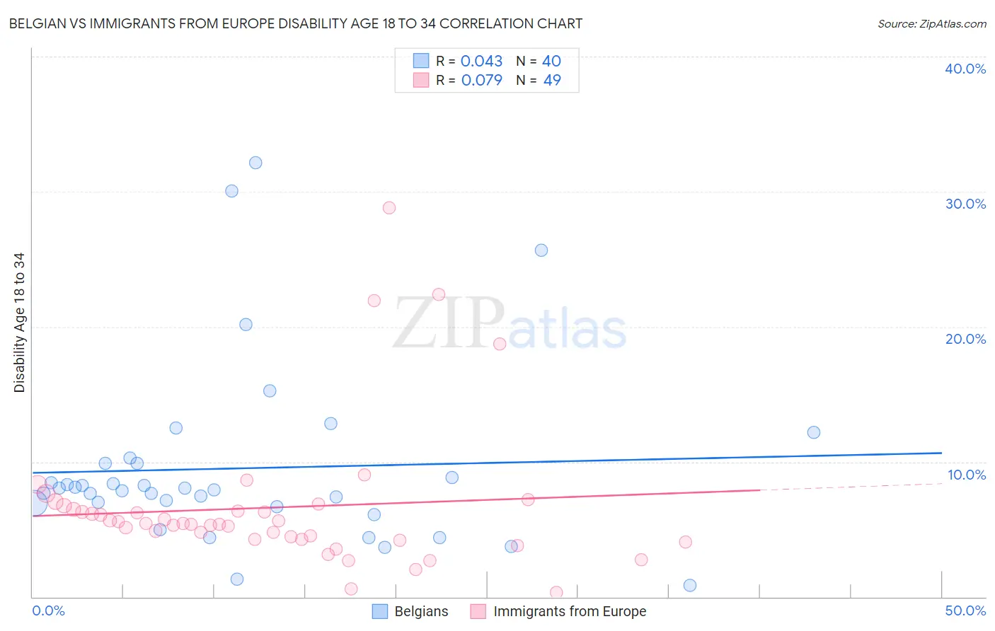 Belgian vs Immigrants from Europe Disability Age 18 to 34