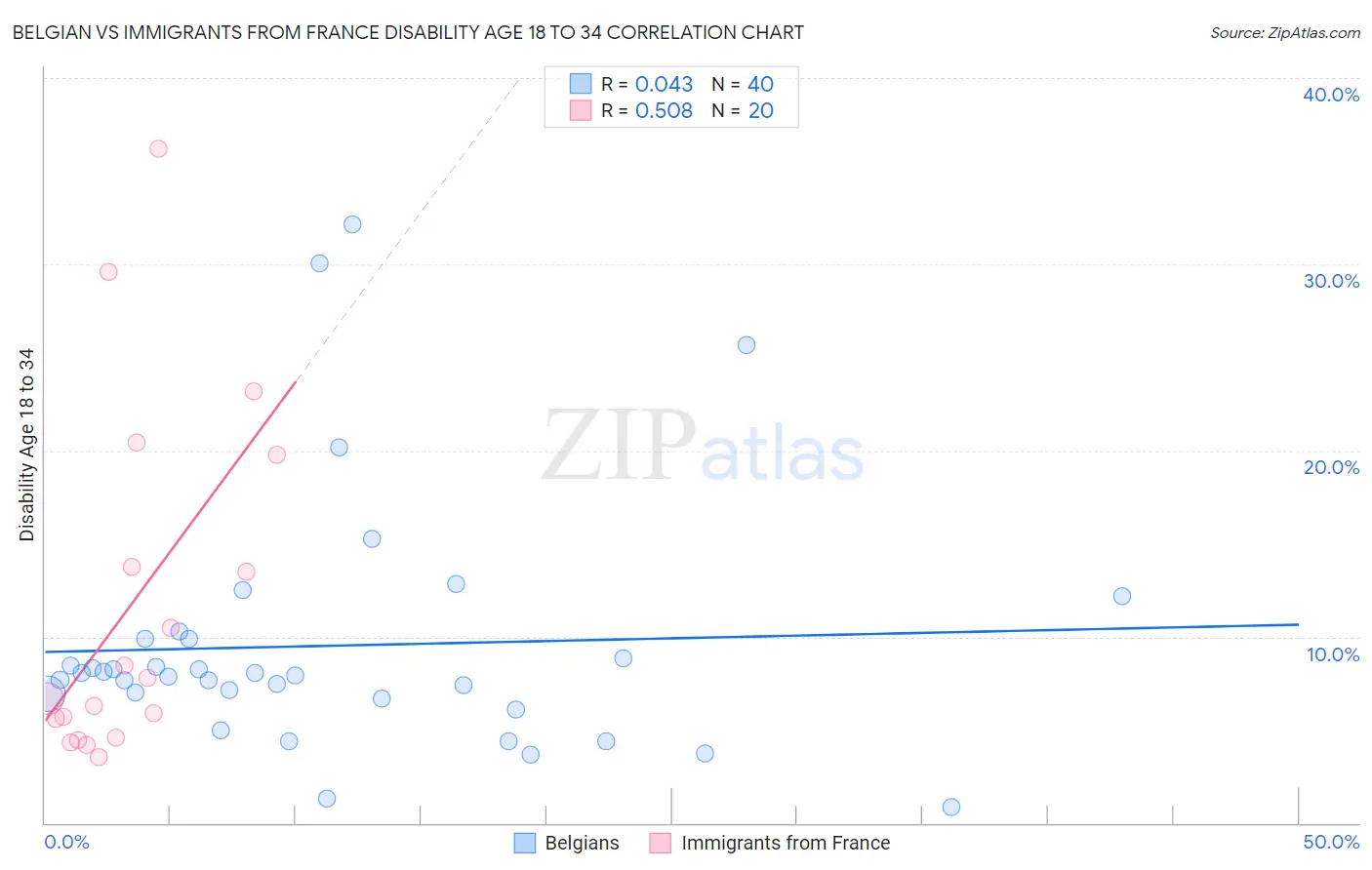 Belgian vs Immigrants from France Disability Age 18 to 34