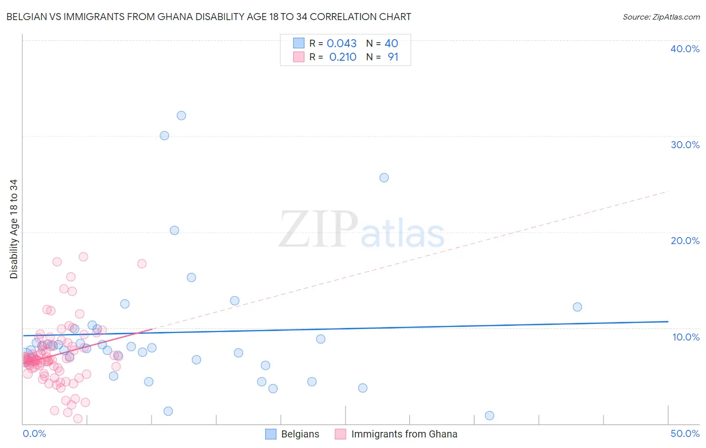 Belgian vs Immigrants from Ghana Disability Age 18 to 34