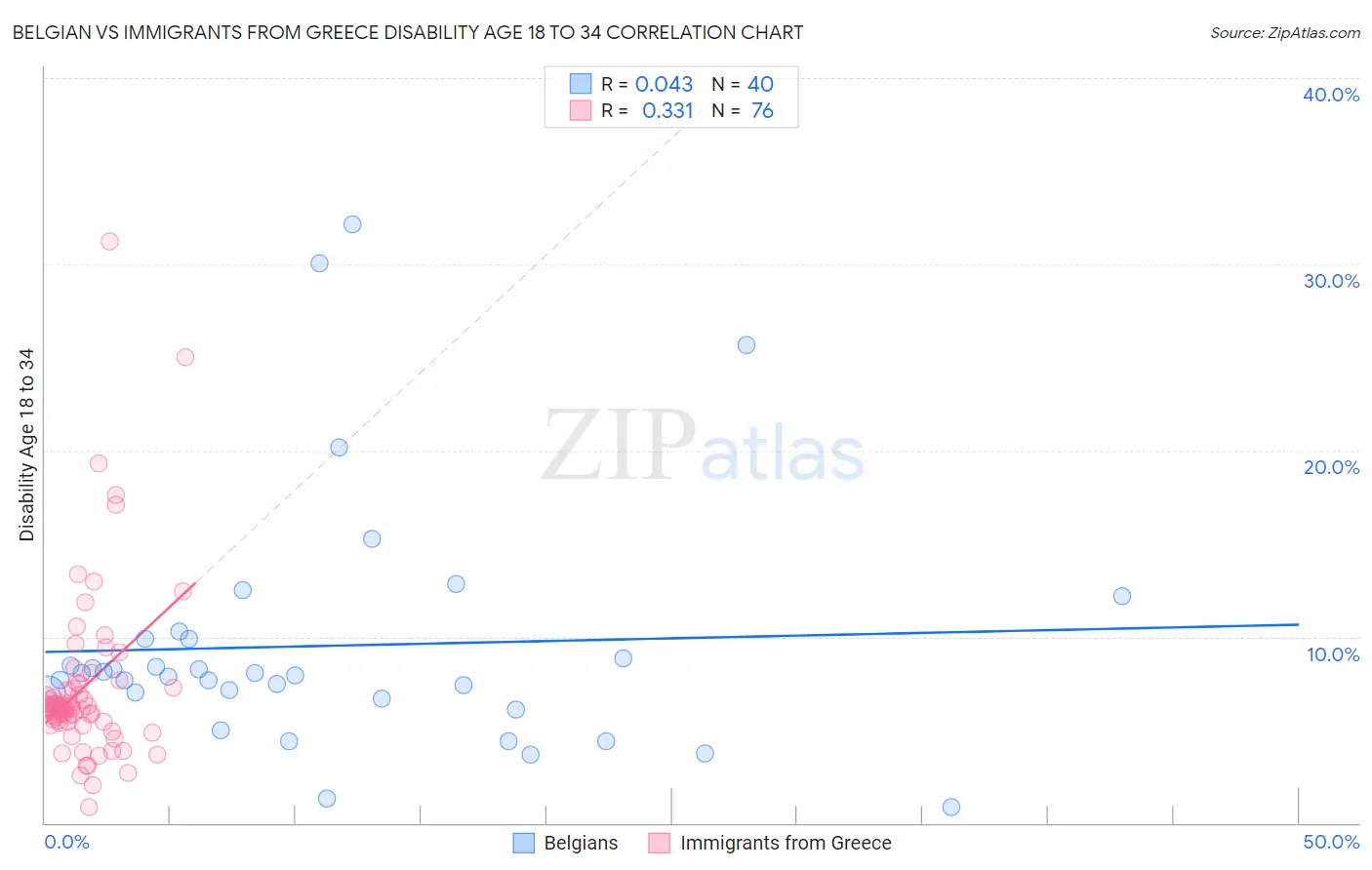 Belgian vs Immigrants from Greece Disability Age 18 to 34