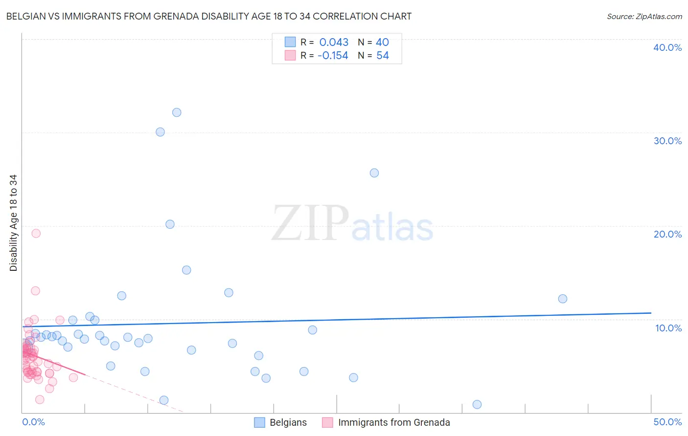 Belgian vs Immigrants from Grenada Disability Age 18 to 34