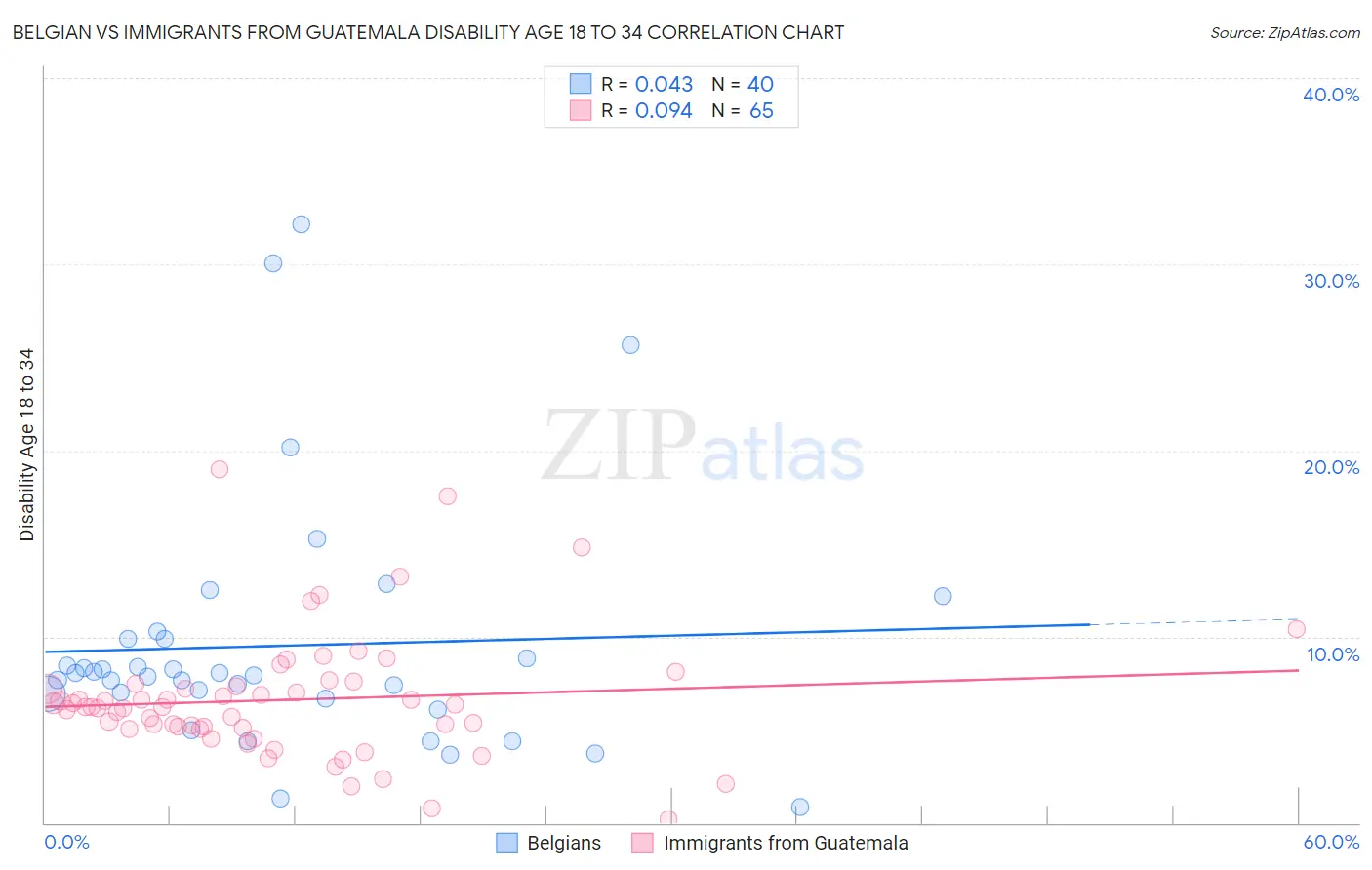 Belgian vs Immigrants from Guatemala Disability Age 18 to 34