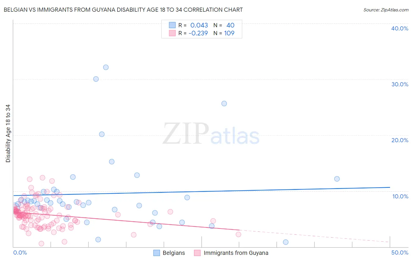 Belgian vs Immigrants from Guyana Disability Age 18 to 34