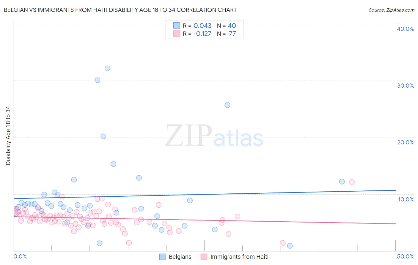 Belgian vs Immigrants from Haiti Disability Age 18 to 34