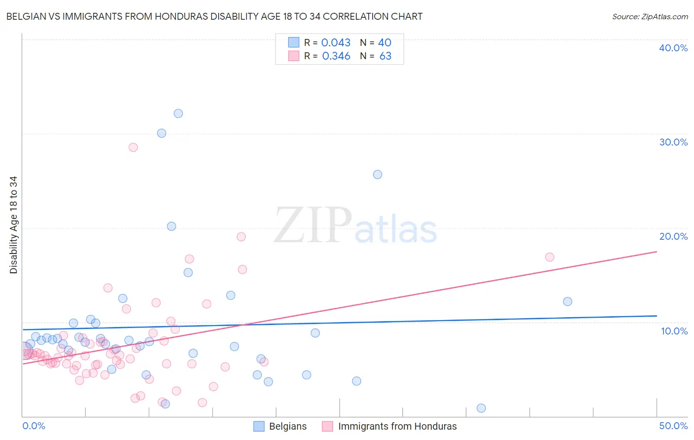 Belgian vs Immigrants from Honduras Disability Age 18 to 34