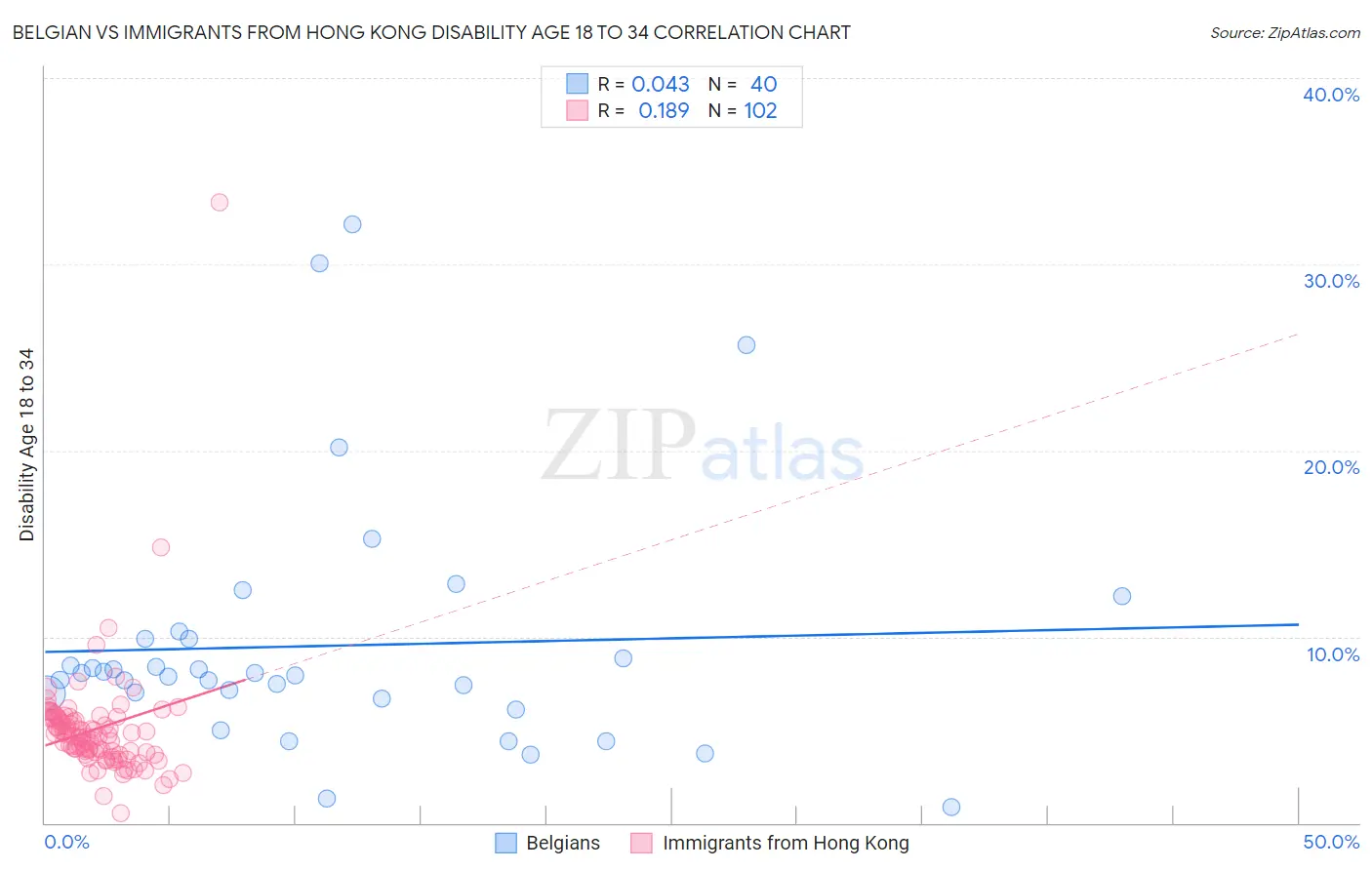 Belgian vs Immigrants from Hong Kong Disability Age 18 to 34