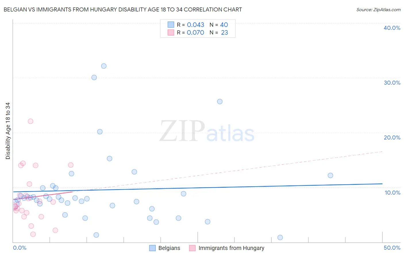 Belgian vs Immigrants from Hungary Disability Age 18 to 34