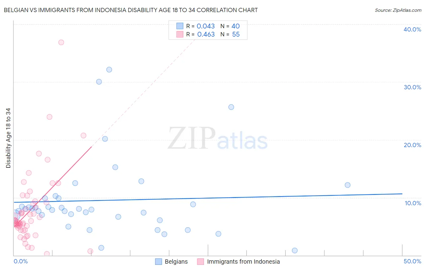 Belgian vs Immigrants from Indonesia Disability Age 18 to 34