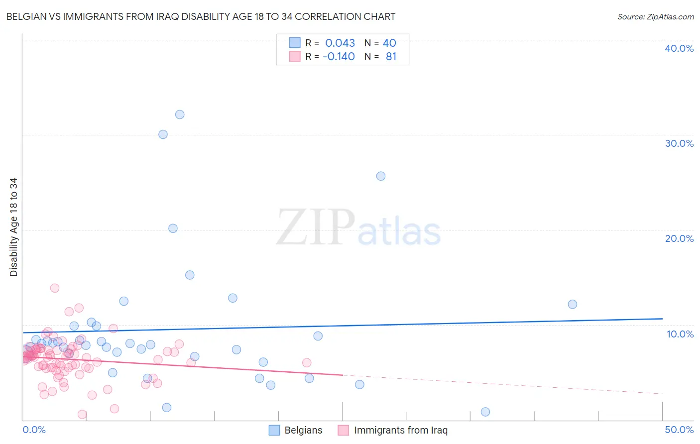 Belgian vs Immigrants from Iraq Disability Age 18 to 34