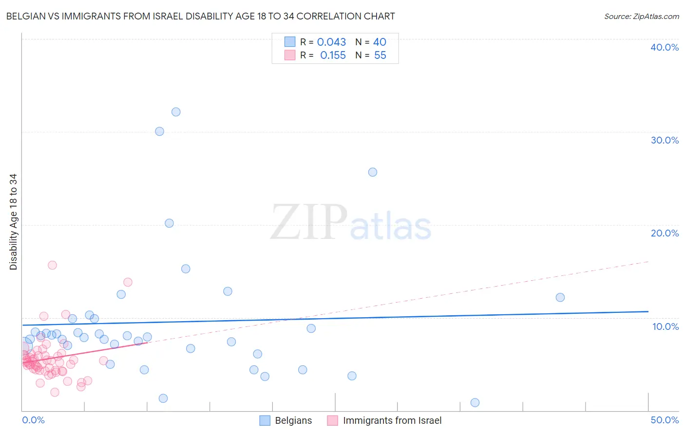 Belgian vs Immigrants from Israel Disability Age 18 to 34