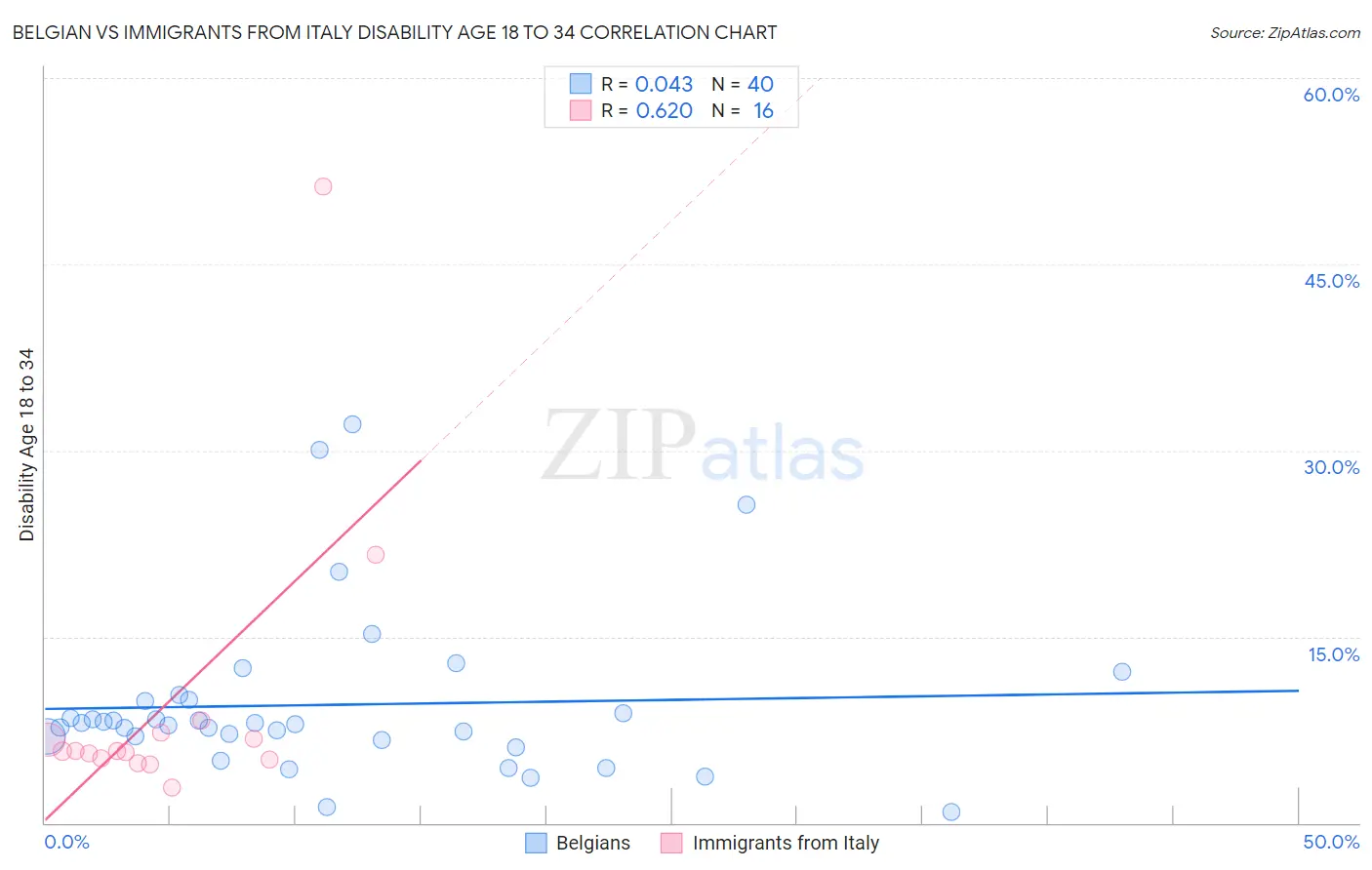 Belgian vs Immigrants from Italy Disability Age 18 to 34
