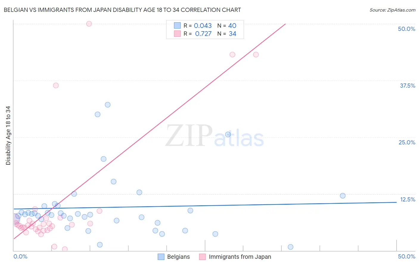 Belgian vs Immigrants from Japan Disability Age 18 to 34