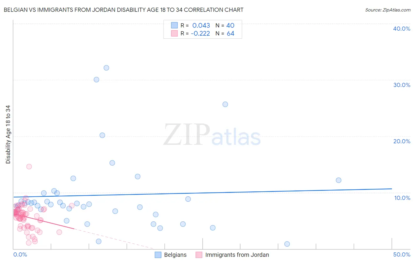 Belgian vs Immigrants from Jordan Disability Age 18 to 34