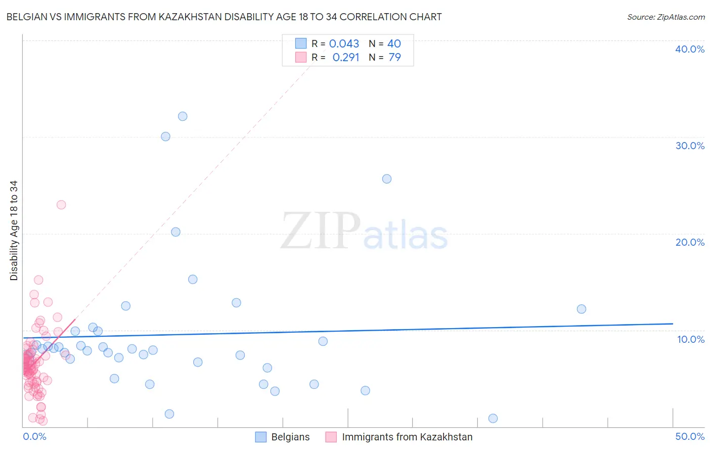 Belgian vs Immigrants from Kazakhstan Disability Age 18 to 34