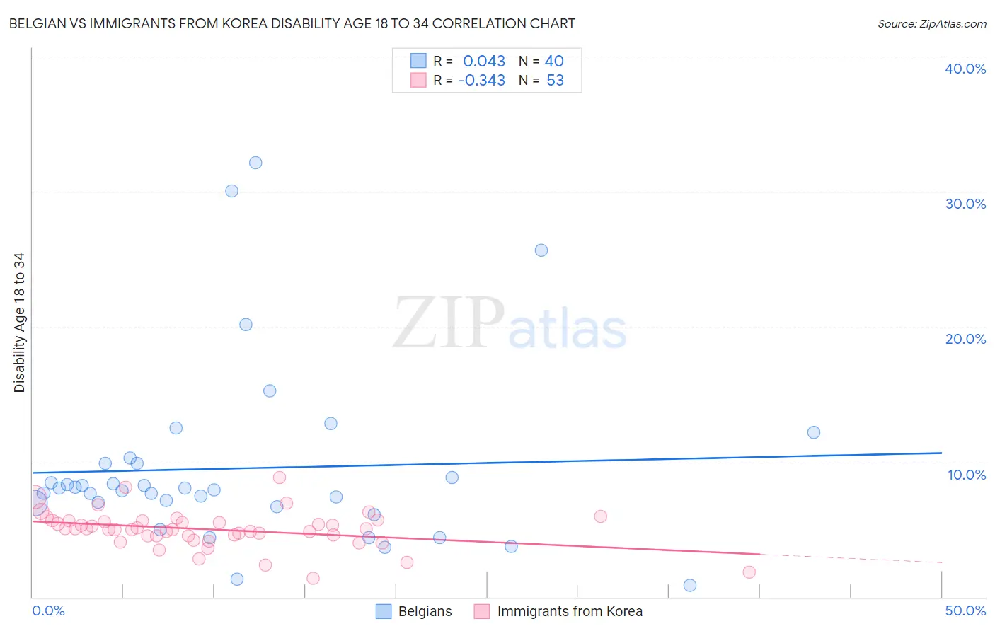 Belgian vs Immigrants from Korea Disability Age 18 to 34